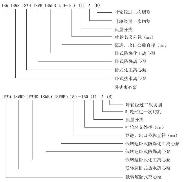 ISW型臥式管道離心泵型號(hào)意義